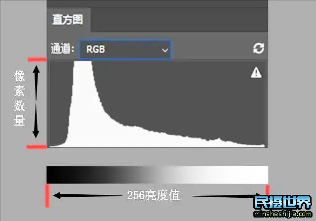 单反相机的直方图怎么看? 单反的直方图怎么看